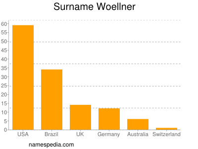 Familiennamen Woellner