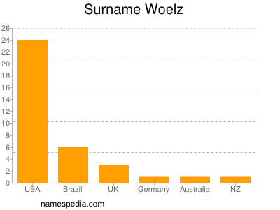 Familiennamen Woelz