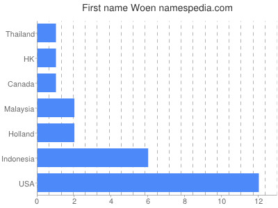 Given name Woen