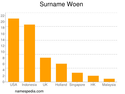 Surname Woen