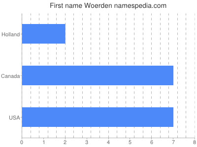 Given name Woerden