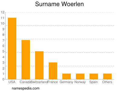 nom Woerlen