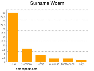 Surname Woern