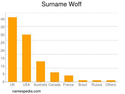 Familiennamen Woff