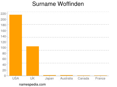 Familiennamen Woffinden