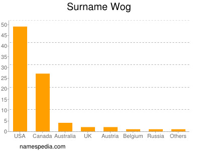 Surname Wog