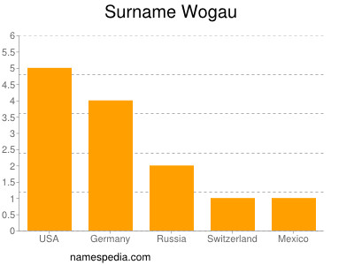 Familiennamen Wogau