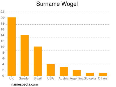 Surname Wogel