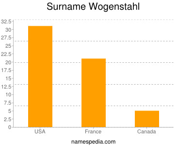 Familiennamen Wogenstahl