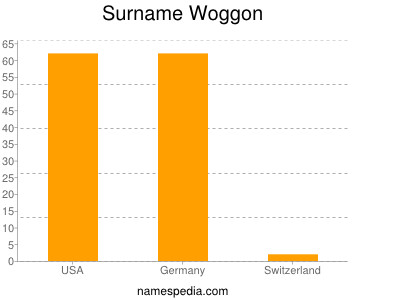 Surname Woggon