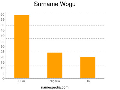 Familiennamen Wogu