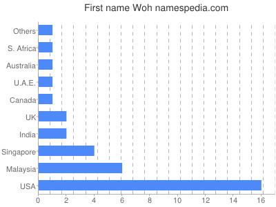 Given name Woh