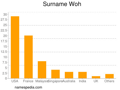 Surname Woh