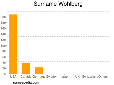 Familiennamen Wohlberg