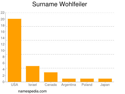 Familiennamen Wohlfeiler