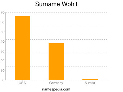 Familiennamen Wohlt