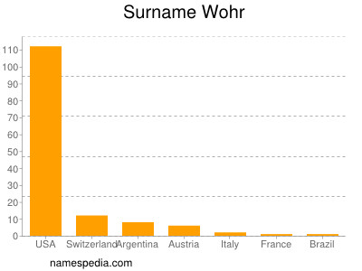 Familiennamen Wohr