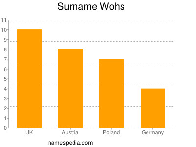 Surname Wohs