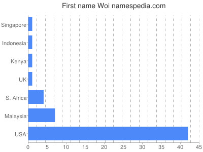 Vornamen Woi