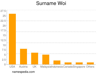 Familiennamen Woi
