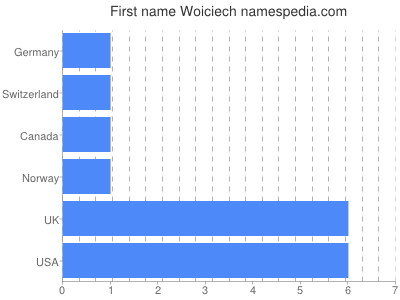 Vornamen Woiciech