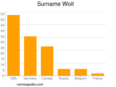 Surname Woit