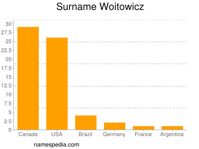 Familiennamen Woitowicz