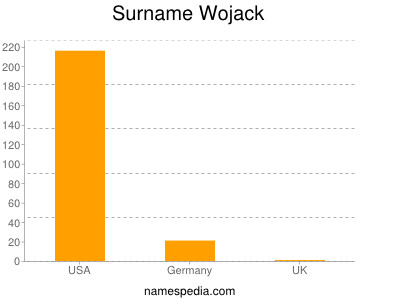 Familiennamen Wojack