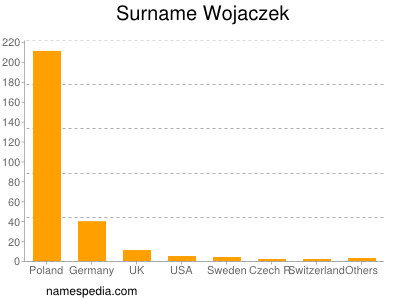 Familiennamen Wojaczek