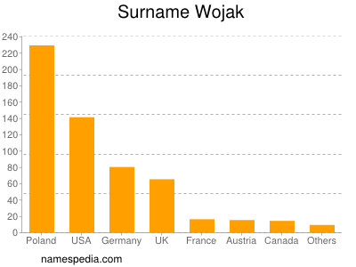 Familiennamen Wojak