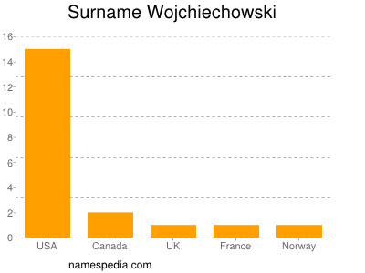 nom Wojchiechowski