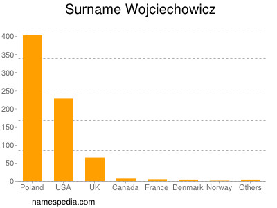 Familiennamen Wojciechowicz
