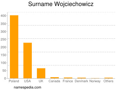 nom Wojciechowicz