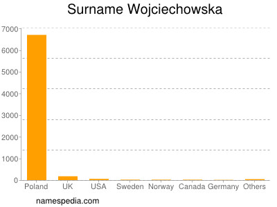 Familiennamen Wojciechowska