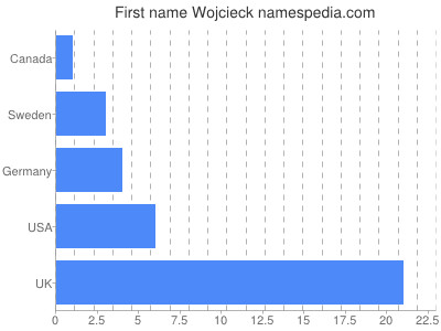 prenom Wojcieck