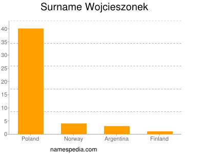 Familiennamen Wojcieszonek