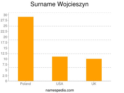 Surname Wojcieszyn
