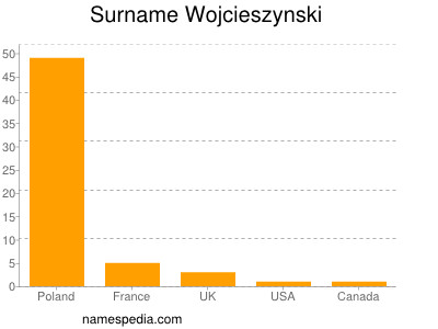 Surname Wojcieszynski