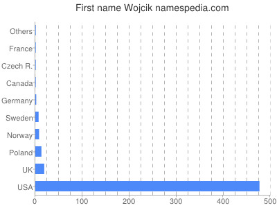 prenom Wojcik