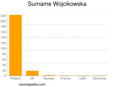 Familiennamen Wojcikowska