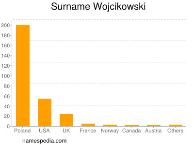 Familiennamen Wojcikowski