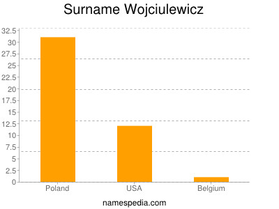 Surname Wojciulewicz