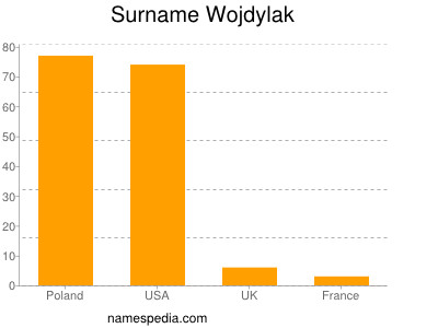 Familiennamen Wojdylak