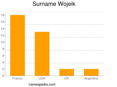 Familiennamen Wojeik