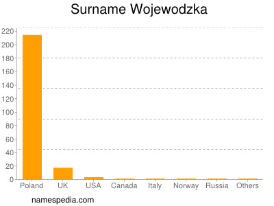 Familiennamen Wojewodzka