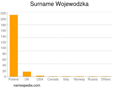 nom Wojewodzka