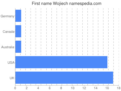 Given name Wojiech