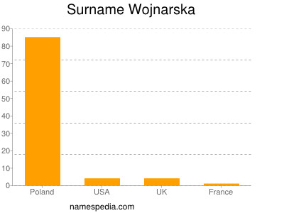 Surname Wojnarska