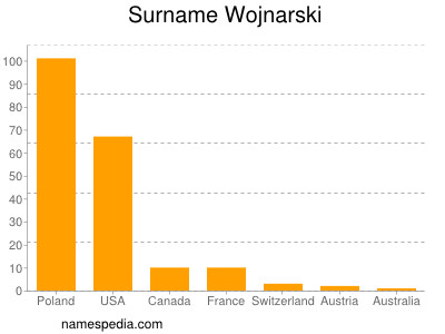 Familiennamen Wojnarski