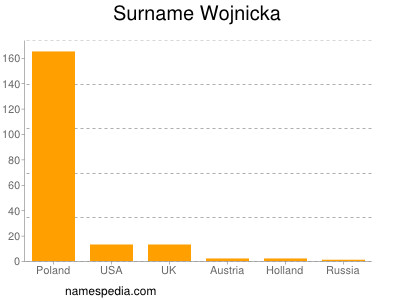 Surname Wojnicka